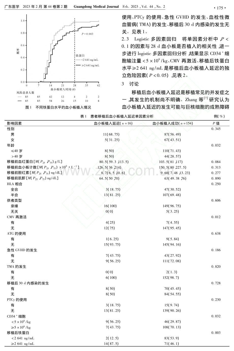 移植后铁蛋白升高预测异基因...血干细胞移植血小板植入延迟_王云鲭.pdf_第3页