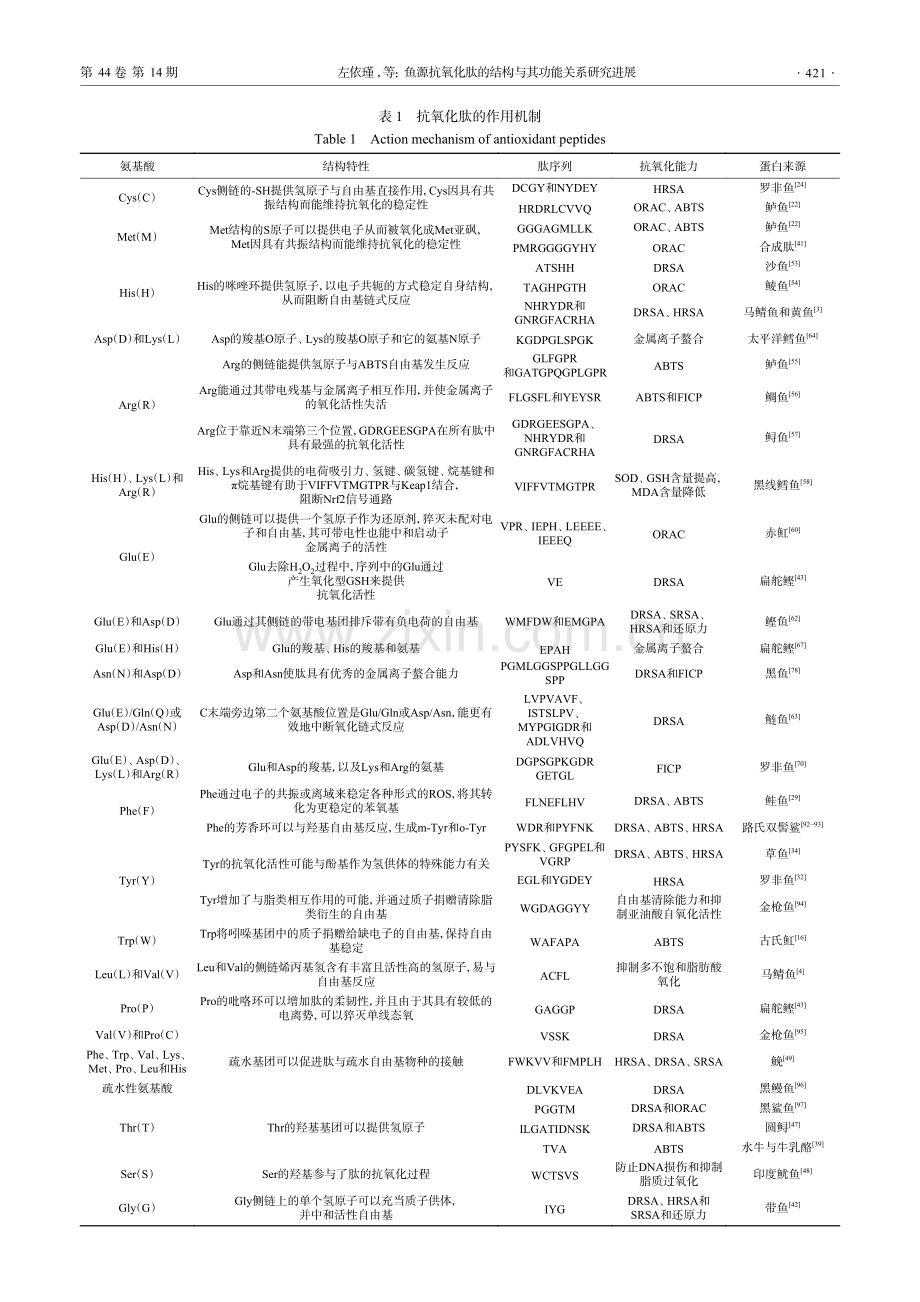 鱼源抗氧化肽的结构与其功能关系研究进展_左依瑾.pdf_第3页