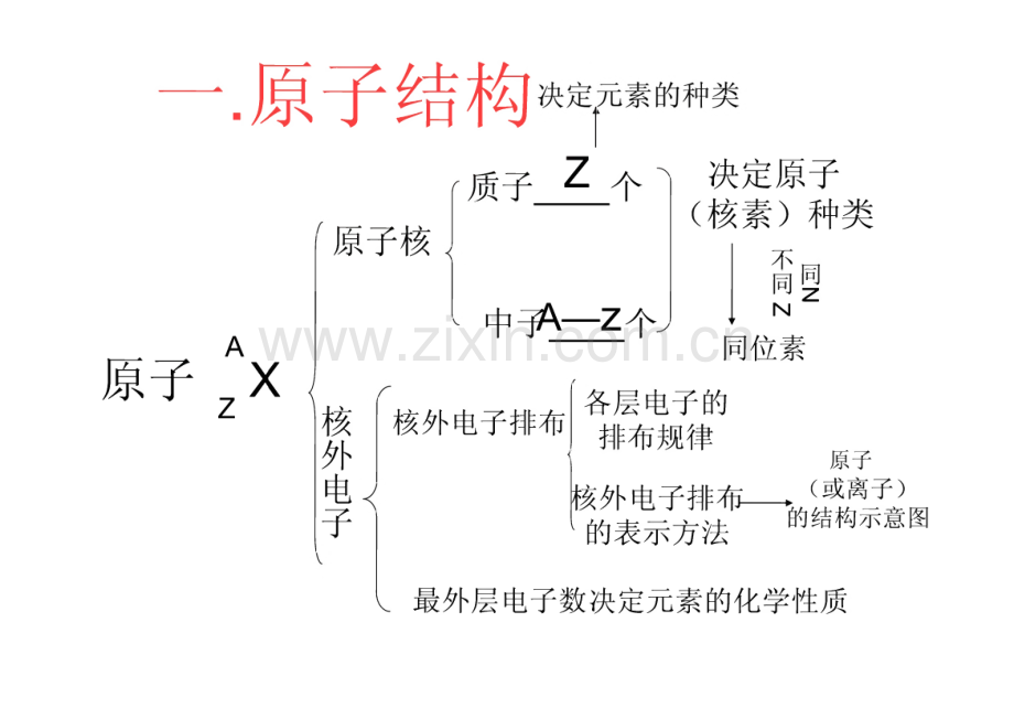 高一化学必修二第一章原子结构、核外电子排布、元素周期律.pdf_第3页