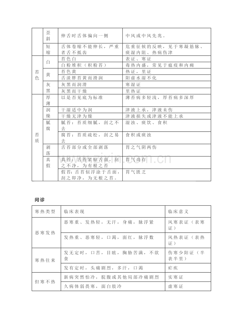 医学资料：中医诊断学基础表格总结.docx_第2页