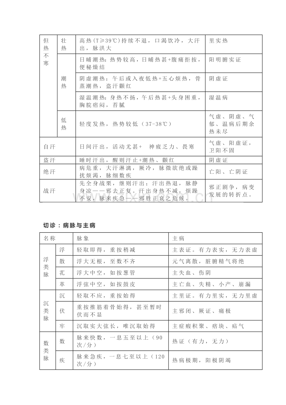 医学资料：中医诊断学基础表格总结.docx_第3页