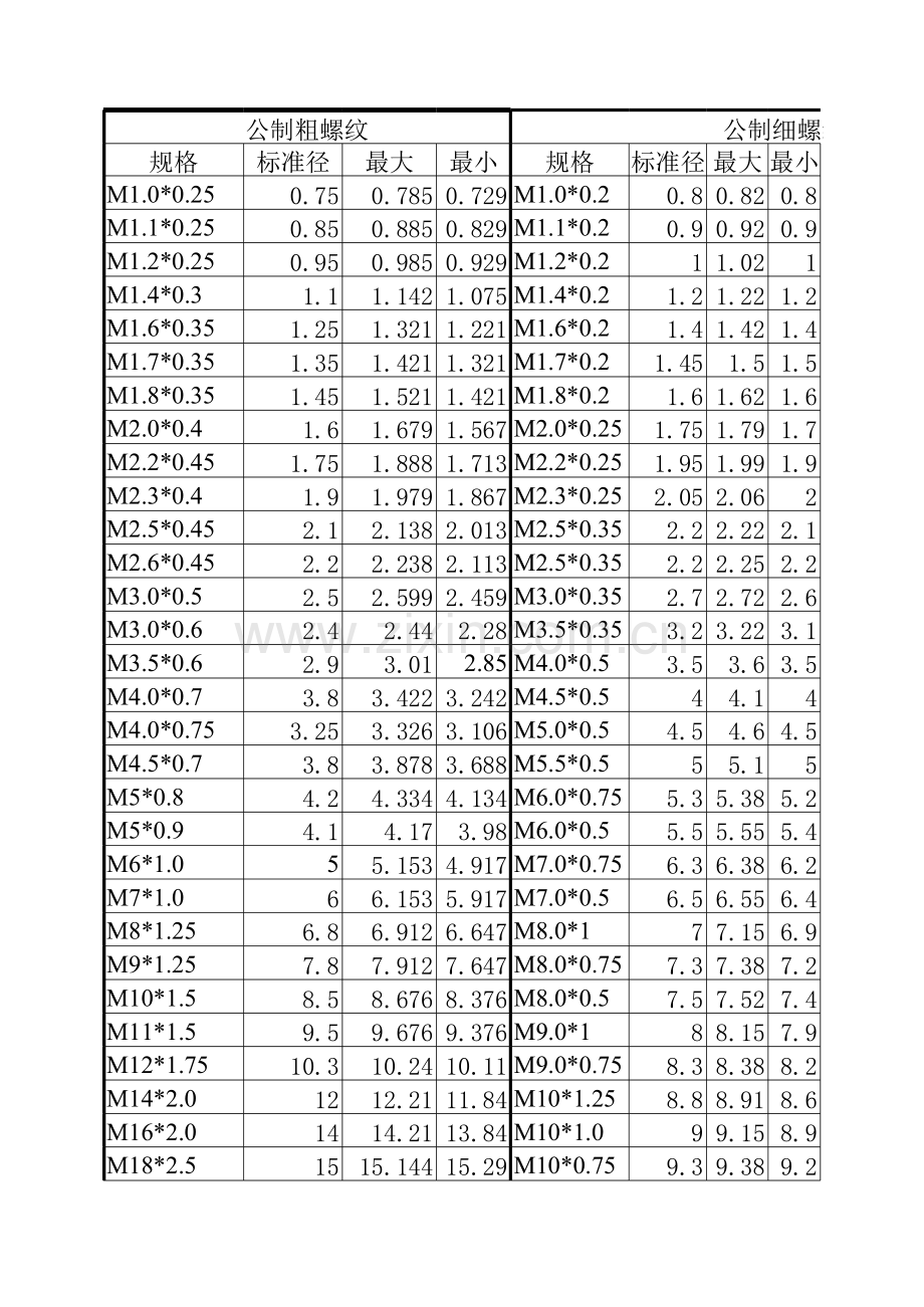 螺纹标准大全.xls_第1页