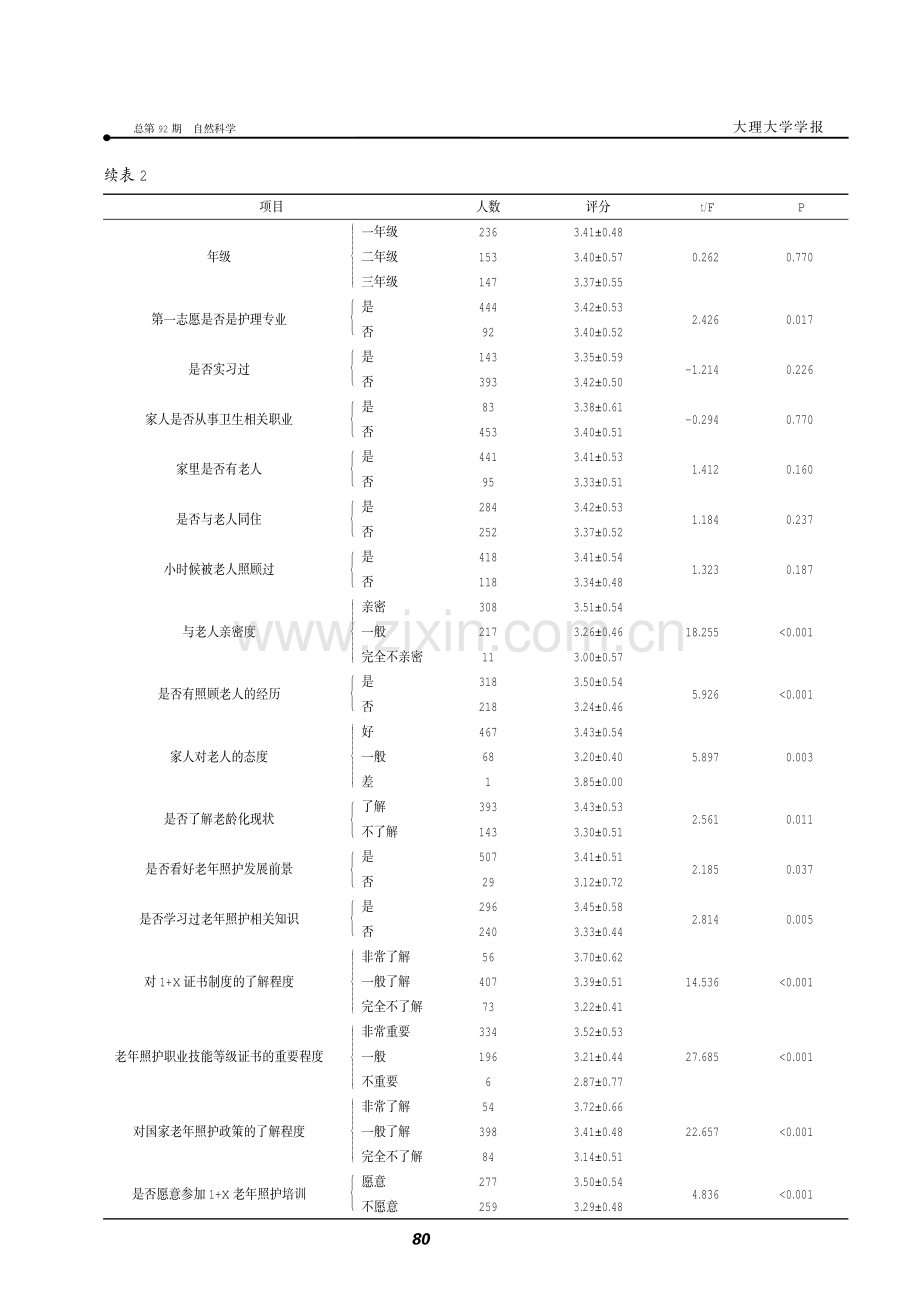 高职护生老年照护择业动机及影响因素研究.pdf_第3页