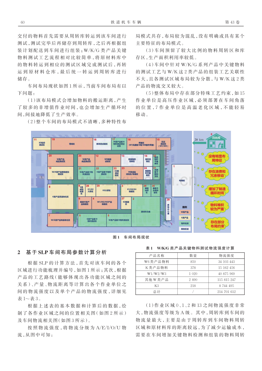 基于SLP的复兴号动车组关键部件生产车间布局优化研究.pdf_第2页