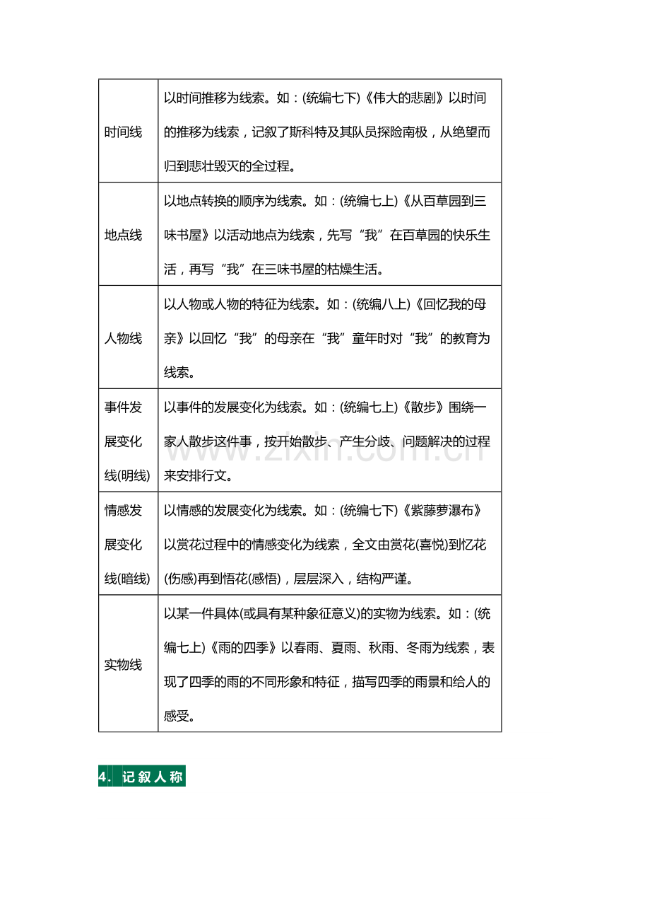 初中语文重点文体知识梳理含高频考点分析.docx_第3页