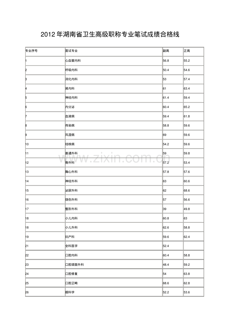 湖南省卫生高级职称专业笔试历年合格线.pdf.pdf_第1页