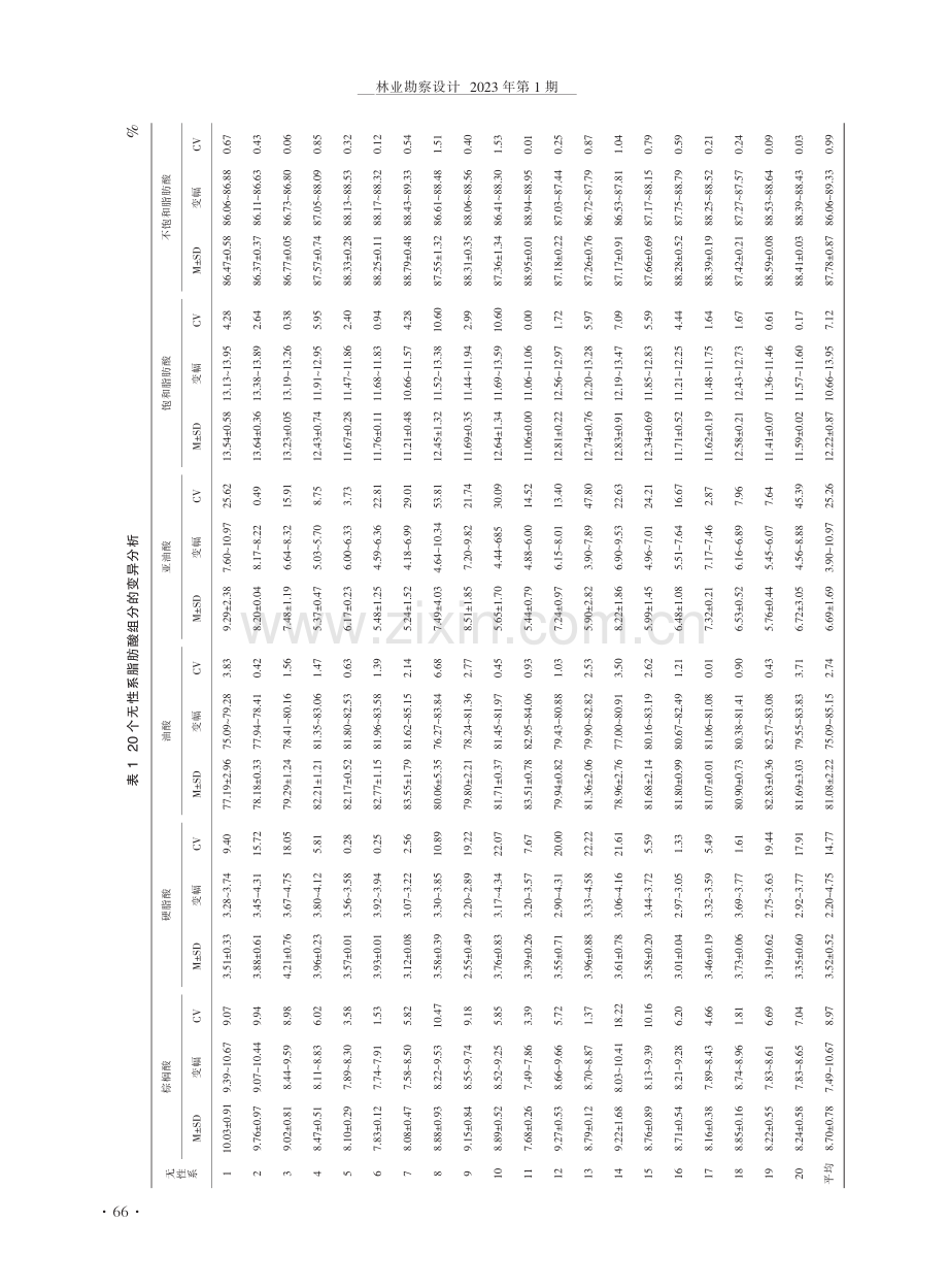 罗源县油茶优良无性系脂肪酸含量的变异分析.pdf_第2页