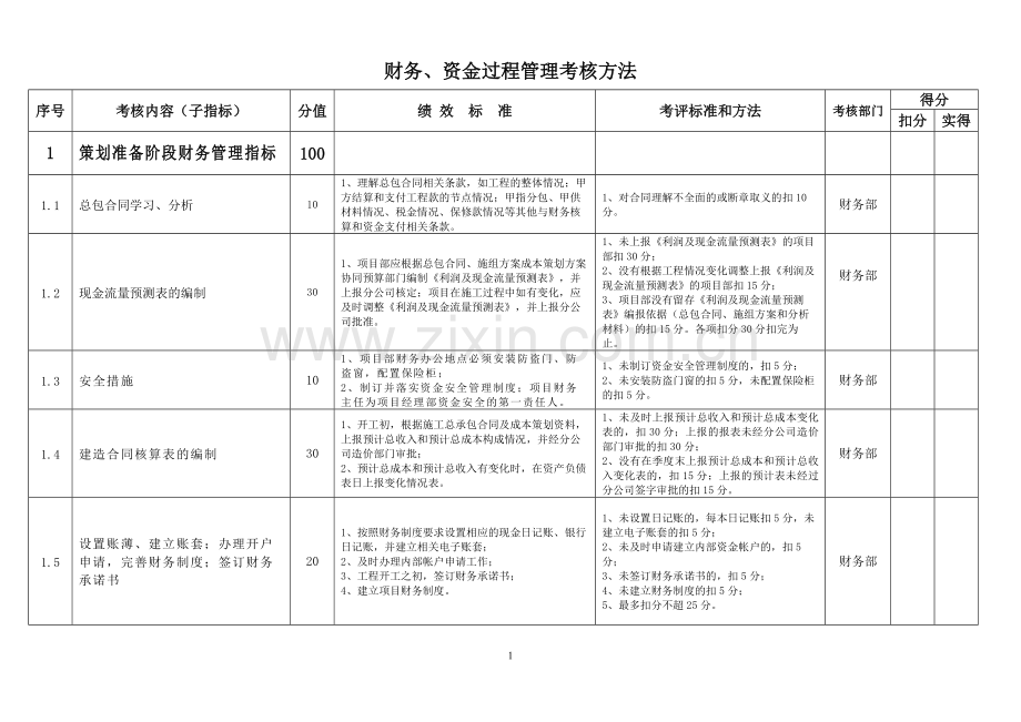 财务管理绩效考核指标.doc_第1页