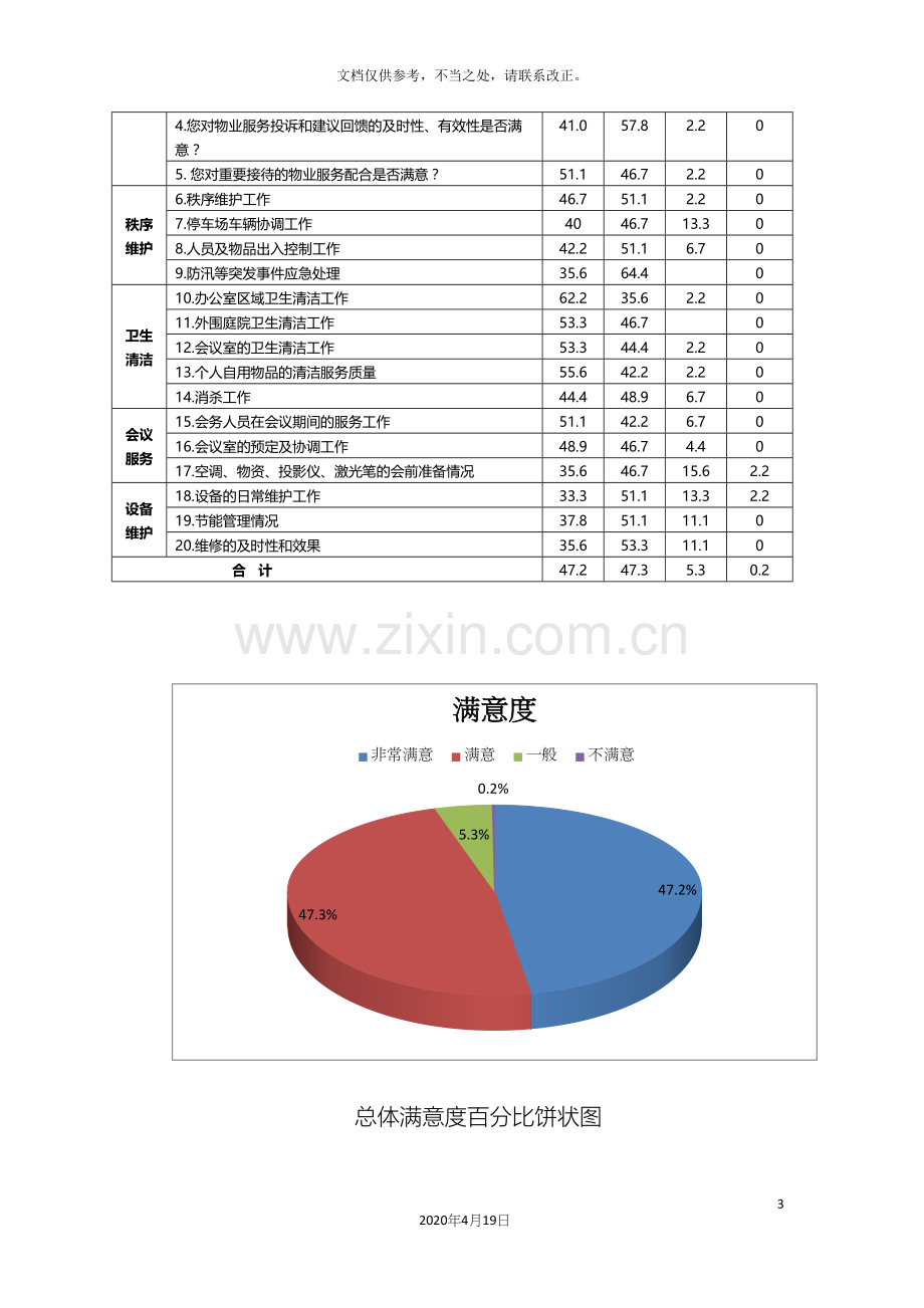 物业服务满意度调查报告样本.docx_第3页