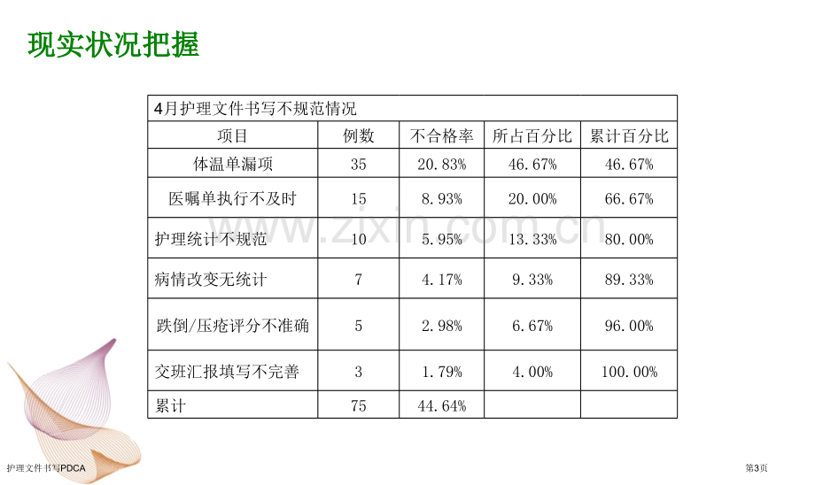 护理文件书写PDCA.pptx_第3页