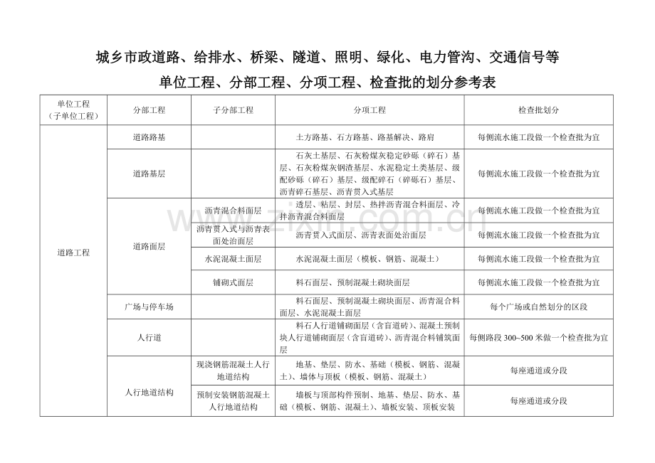 市政工程分部分项划分表全套.doc_第1页