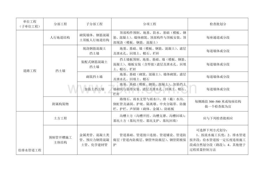 市政工程分部分项划分表全套.doc_第2页