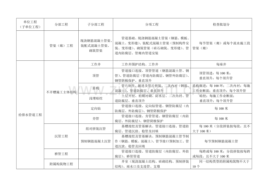 市政工程分部分项划分表全套.doc_第3页