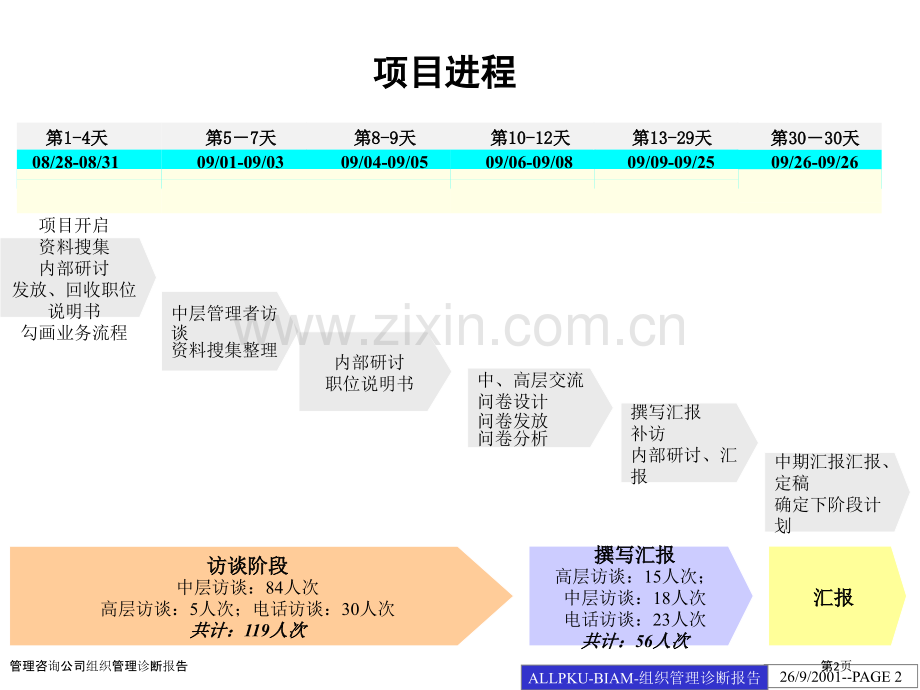 管理咨询公司组织管理诊断报告.pptx_第2页