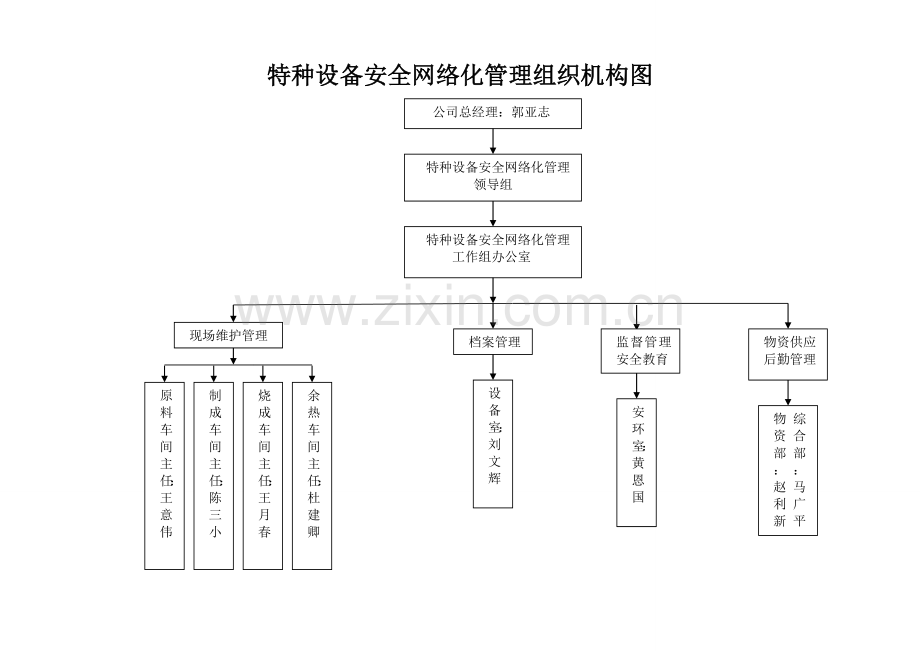 特种设备安全组织机构图.doc_第1页