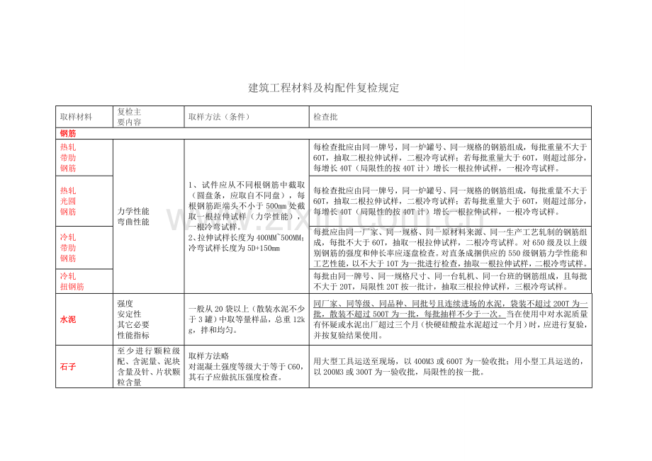 建筑工程材料及构配件复检要求.doc_第1页