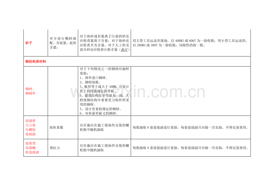 建筑工程材料及构配件复检要求.doc_第2页