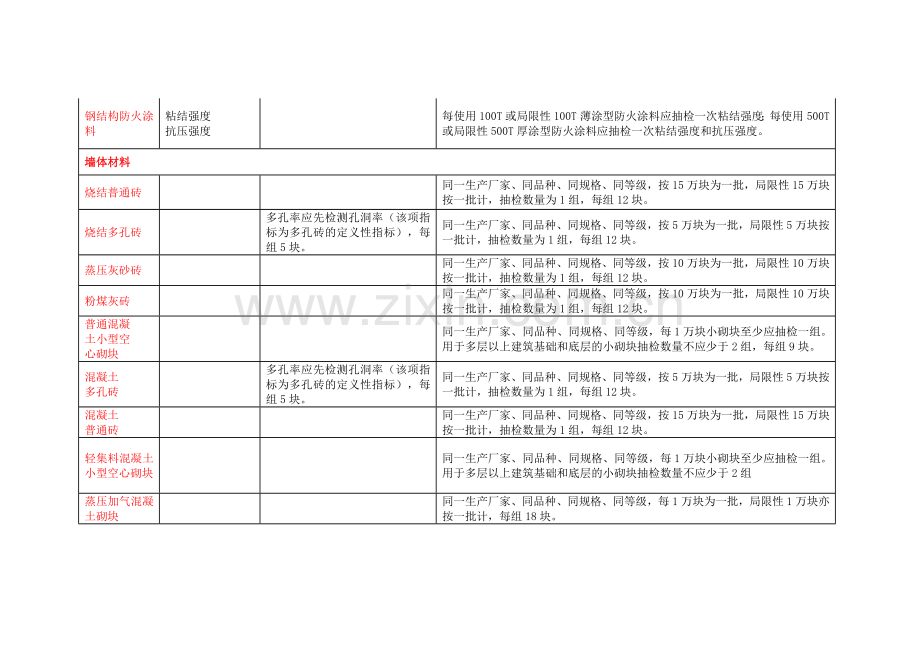 建筑工程材料及构配件复检要求.doc_第3页