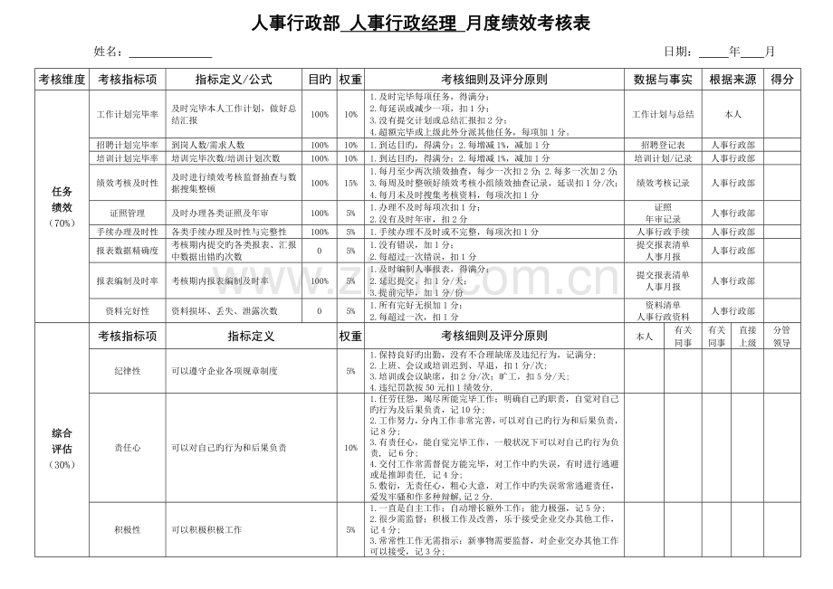 人事行政部人事行政经理月度绩效考核表.doc_第1页