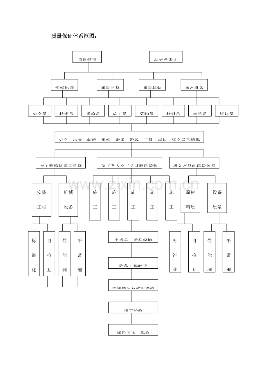 确保施工质量的技术组织措施.doc_第3页