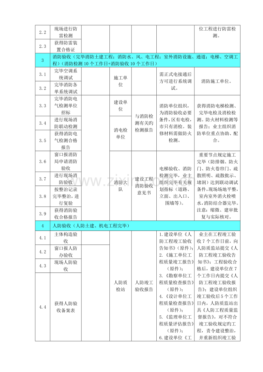 商业综合体项目竣工验收计划.docx_第2页