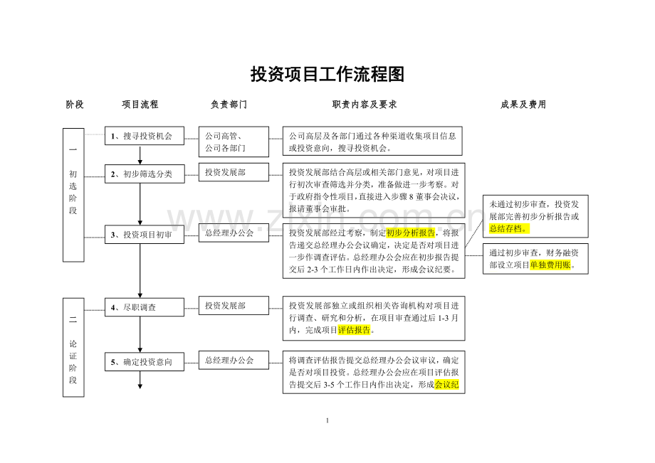 项目投资流程图.doc_第1页