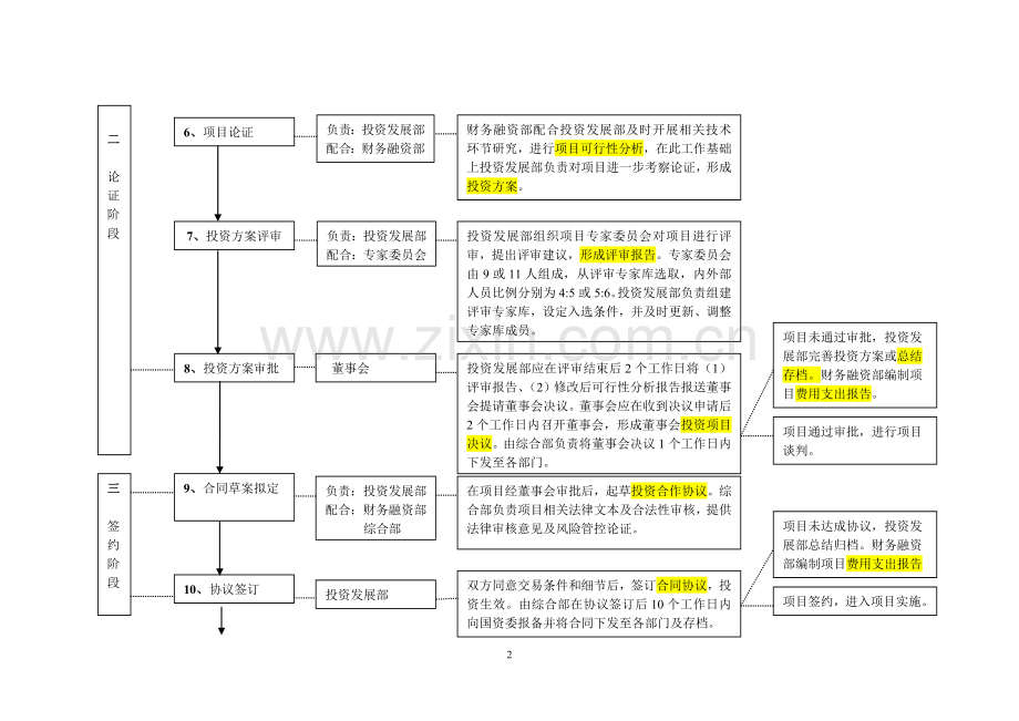 项目投资流程图.doc_第2页