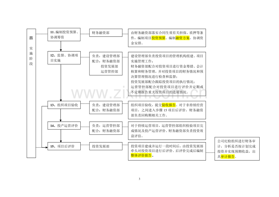 项目投资流程图.doc_第3页