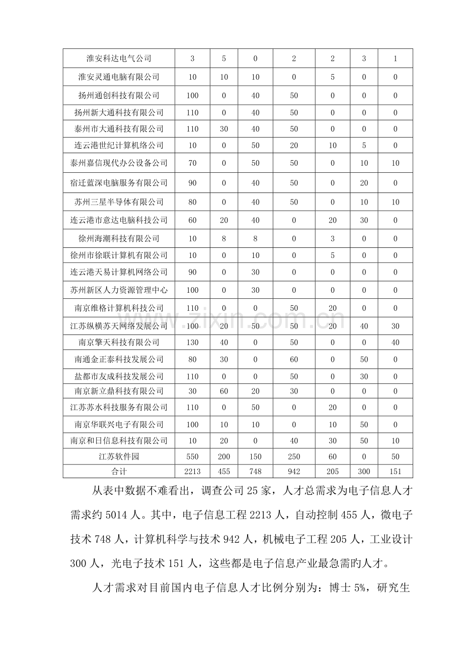 电子信息产业人才需求调查报告.docx_第2页