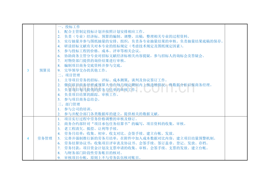 商务合约部岗位设置及岗位职责修订版.doc_第3页