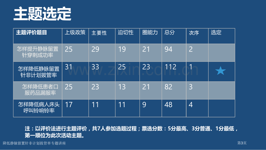 降低静脉留置针非计划拔管率专题讲座.pptx_第3页