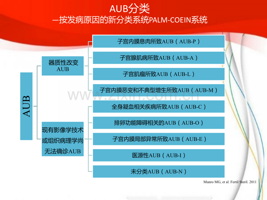 异常子宫出血诊疗指南解读PPT课件.ppt_第3页