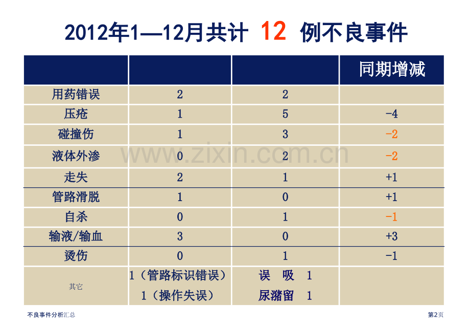 不良事件分析汇总.pptx_第2页