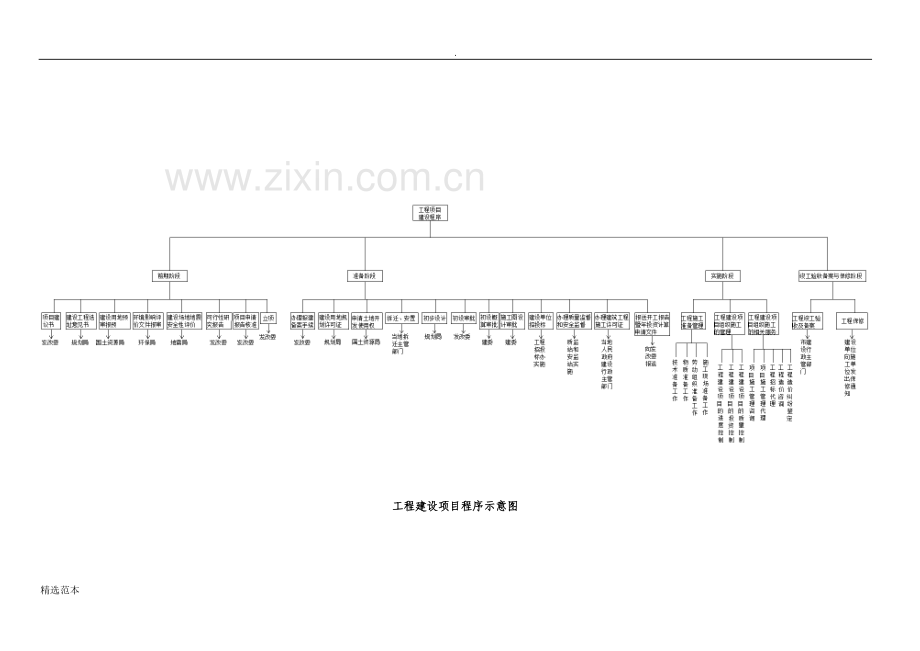 工程项目建设程序及审批部门.doc_第2页