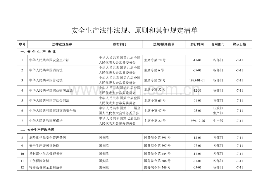 安全生产法律法规、标准和其他要求清单.doc_第1页