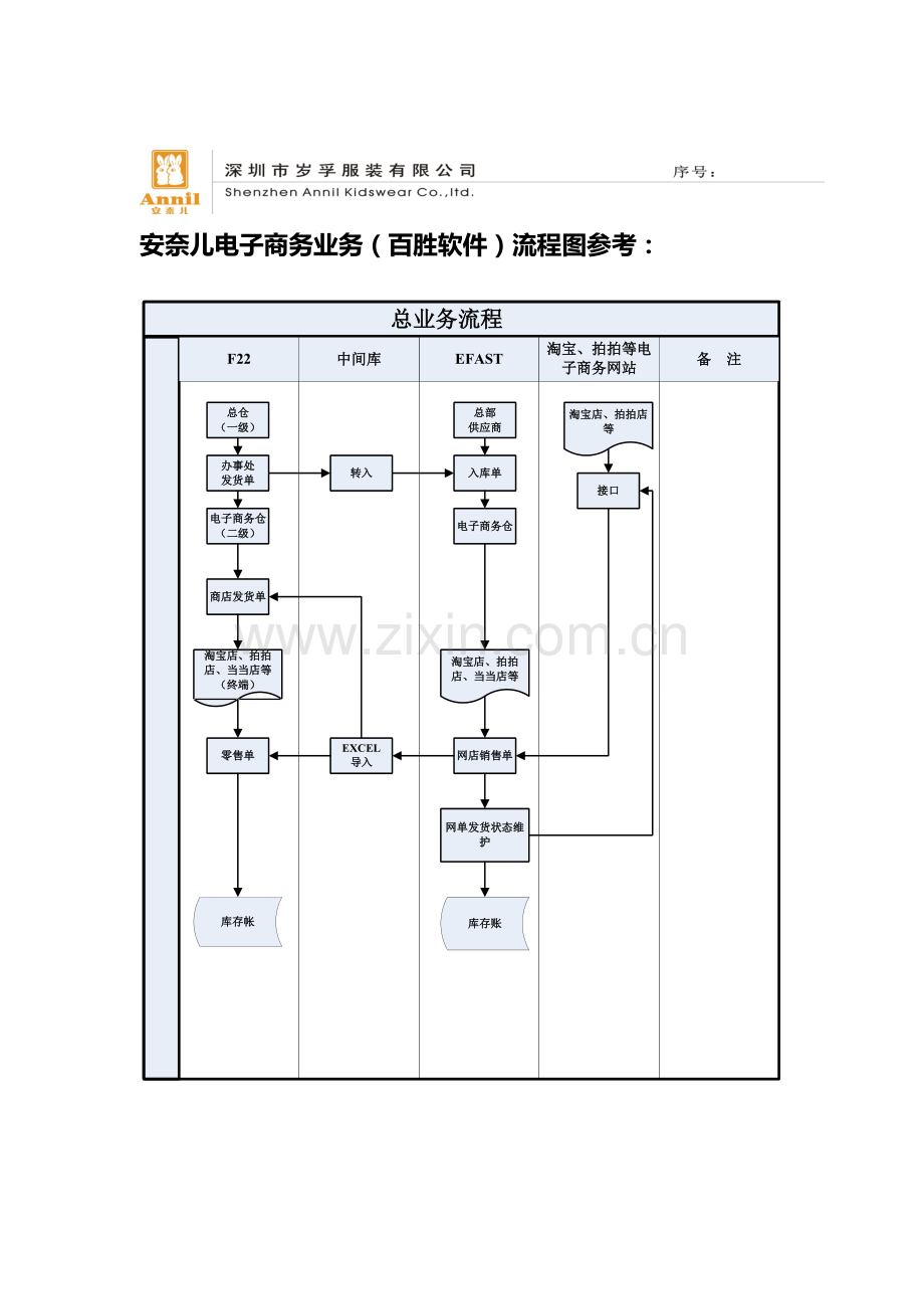 电商业务流程图参考(201109).doc_第1页