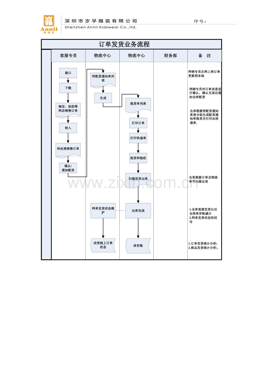 电商业务流程图参考(201109).doc_第2页