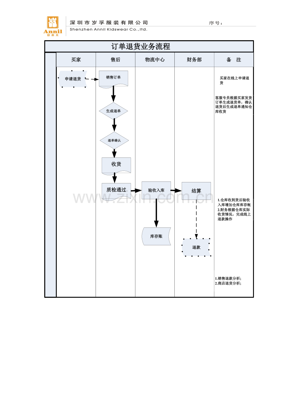 电商业务流程图参考(201109).doc_第3页