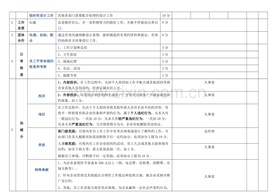 美工岗位绩效考核表.doc_第2页