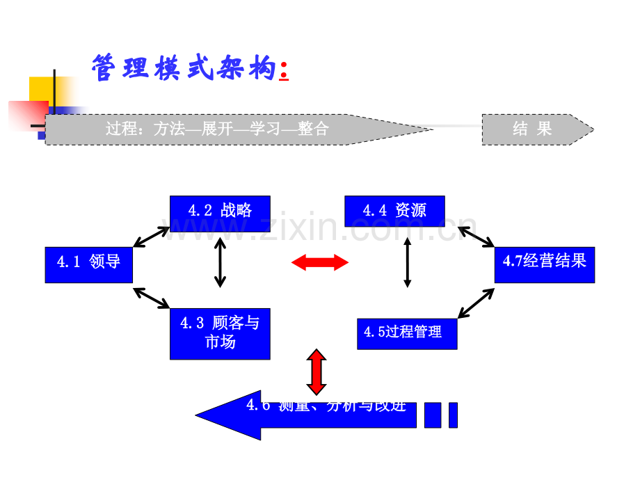 卓越绩效管理模式PPT课件.ppt_第3页