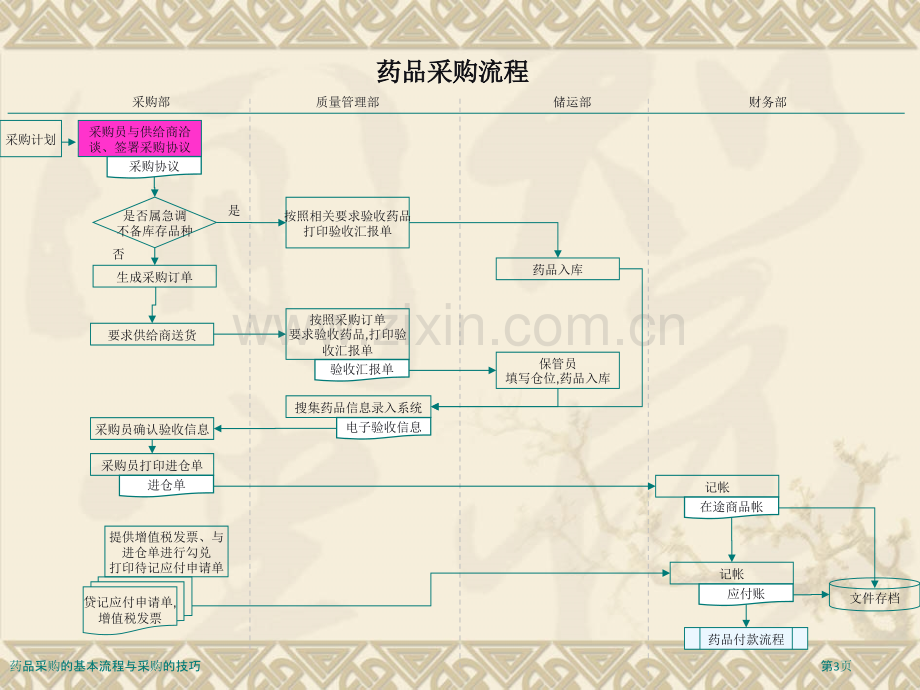 药品采购的基本流程与采购的技巧.pptx_第3页