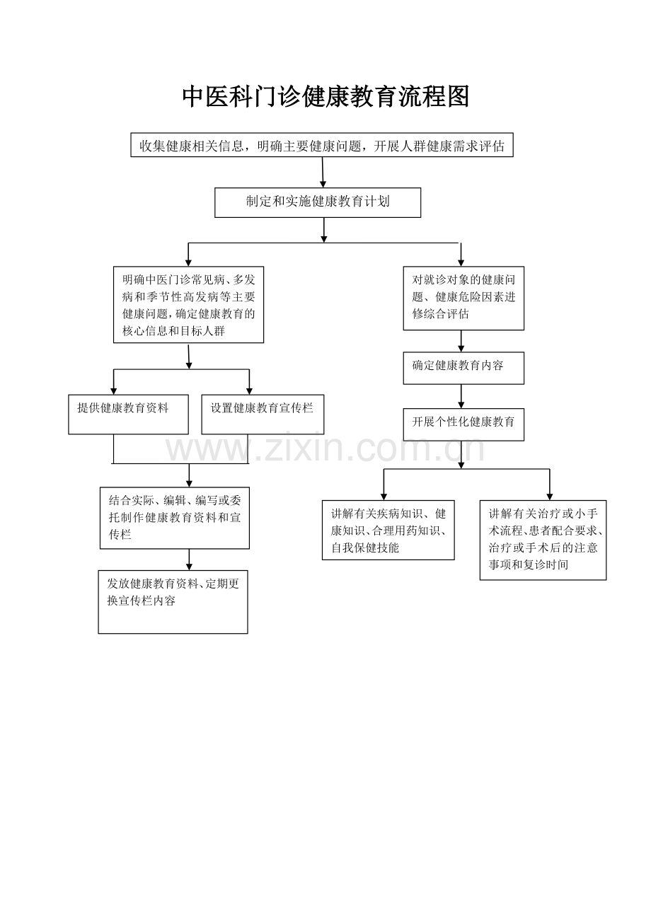 中医科门诊健康教育流程图.doc_第1页