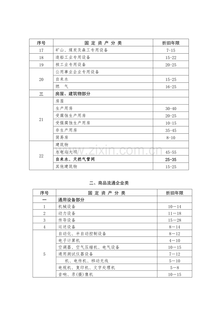 2023年最权威各行业固定资产折旧年限表解析.doc_第2页