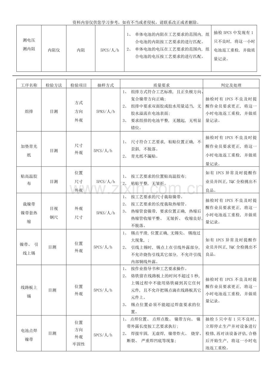 PACK车间制程检验规范模板.doc_第2页