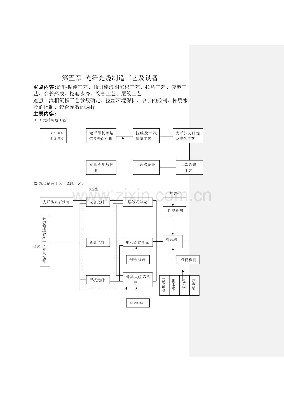 光纤光缆生产工艺及设备.doc_第1页