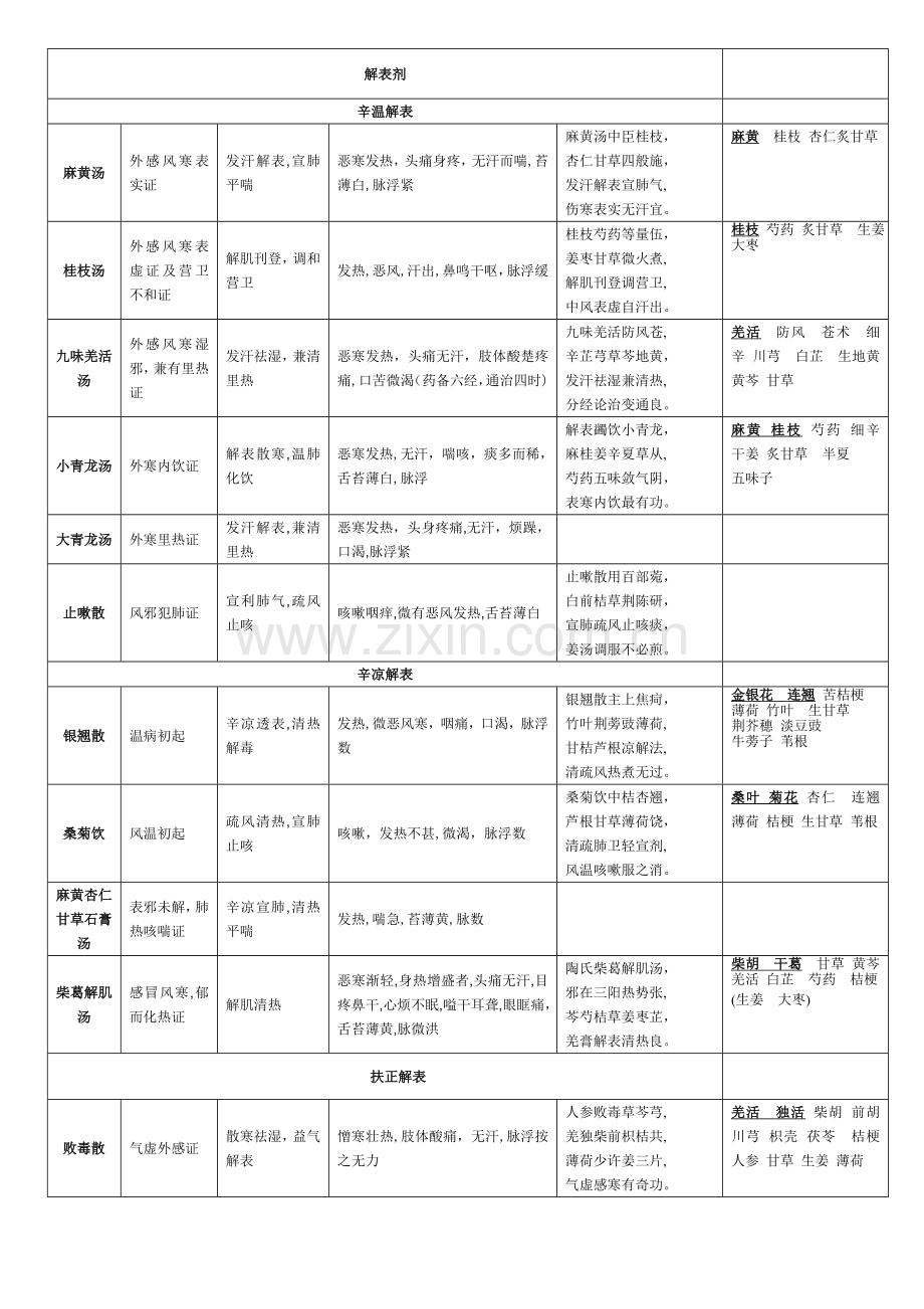 2023年中医执业医师必背方剂学表格整理.doc_第1页