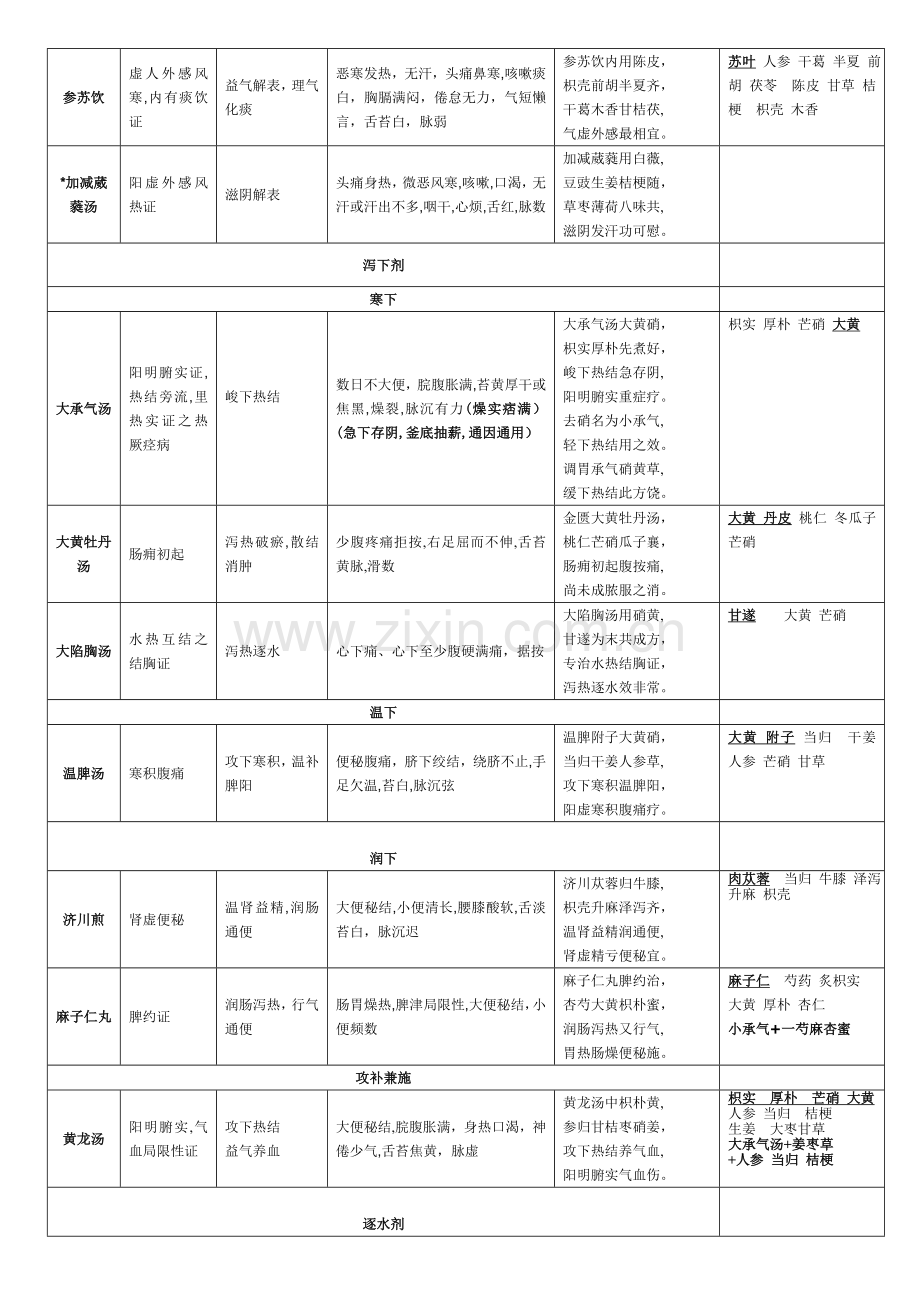 2023年中医执业医师必背方剂学表格整理.doc_第2页