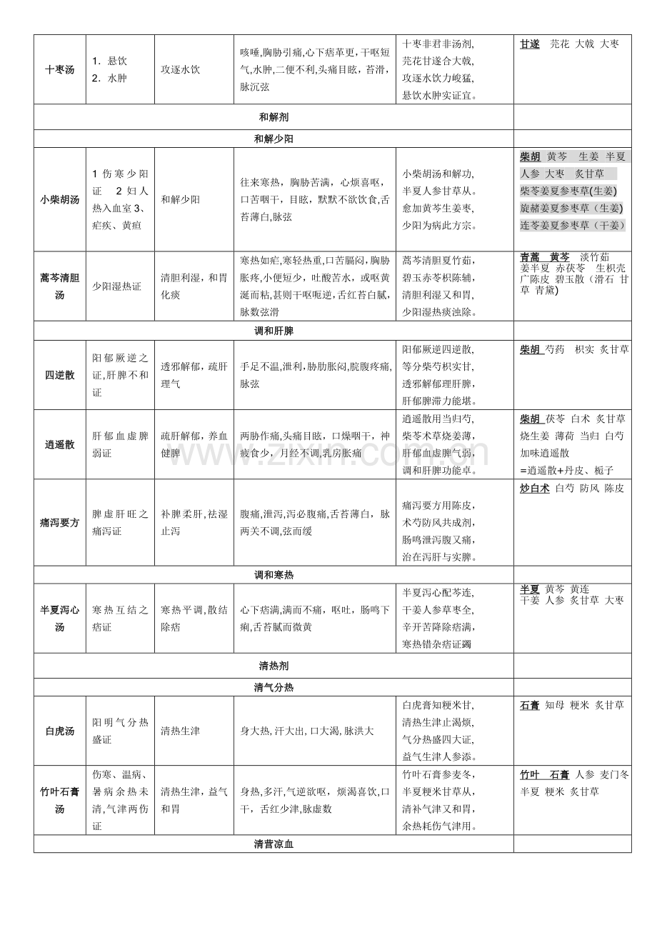 2023年中医执业医师必背方剂学表格整理.doc_第3页