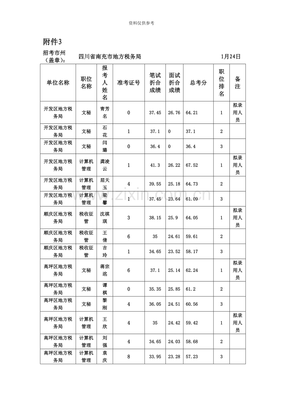 南充市地方税务局关于公开考试录用公务员考试总成绩、排名及体检工作的公告.doc_第2页