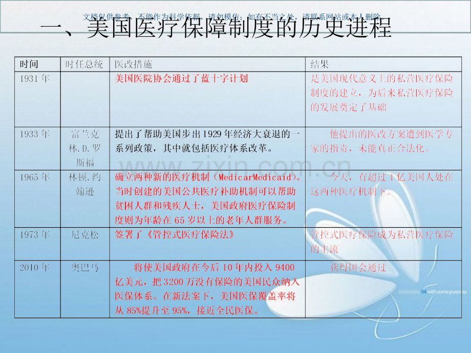 美国的医疗保险制度课件.ppt_第3页